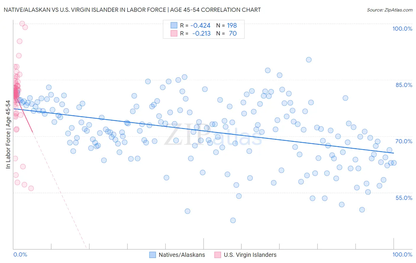 Native/Alaskan vs U.S. Virgin Islander In Labor Force | Age 45-54