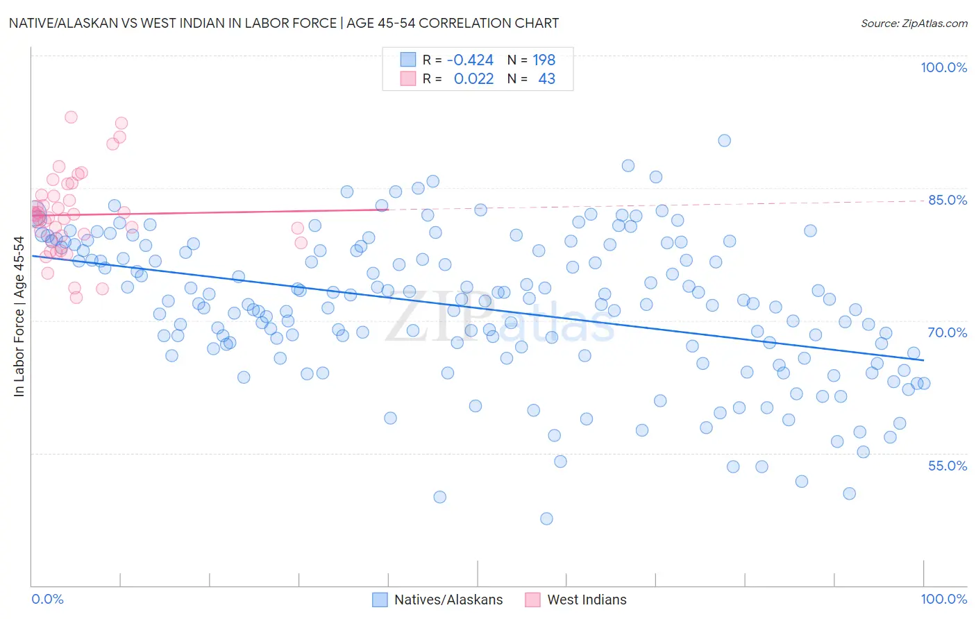 Native/Alaskan vs West Indian In Labor Force | Age 45-54