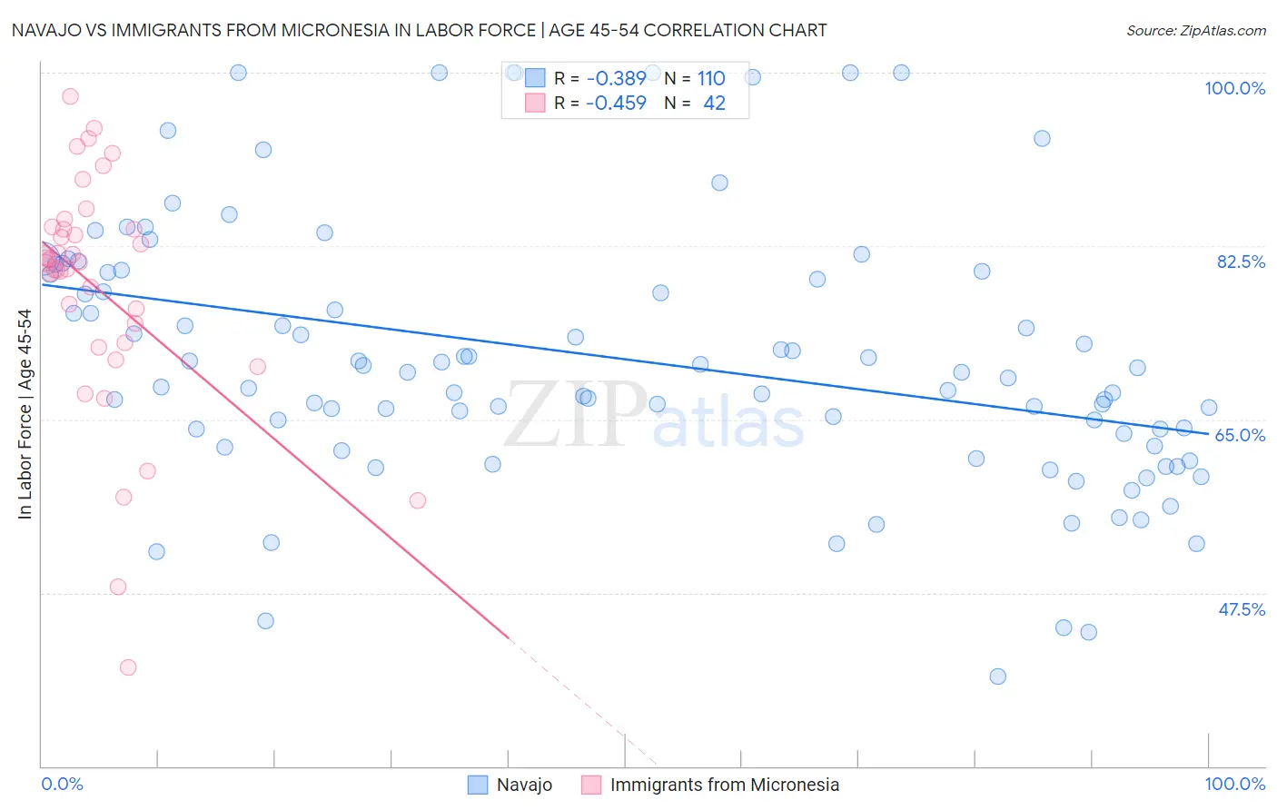 Navajo vs Immigrants from Micronesia In Labor Force | Age 45-54