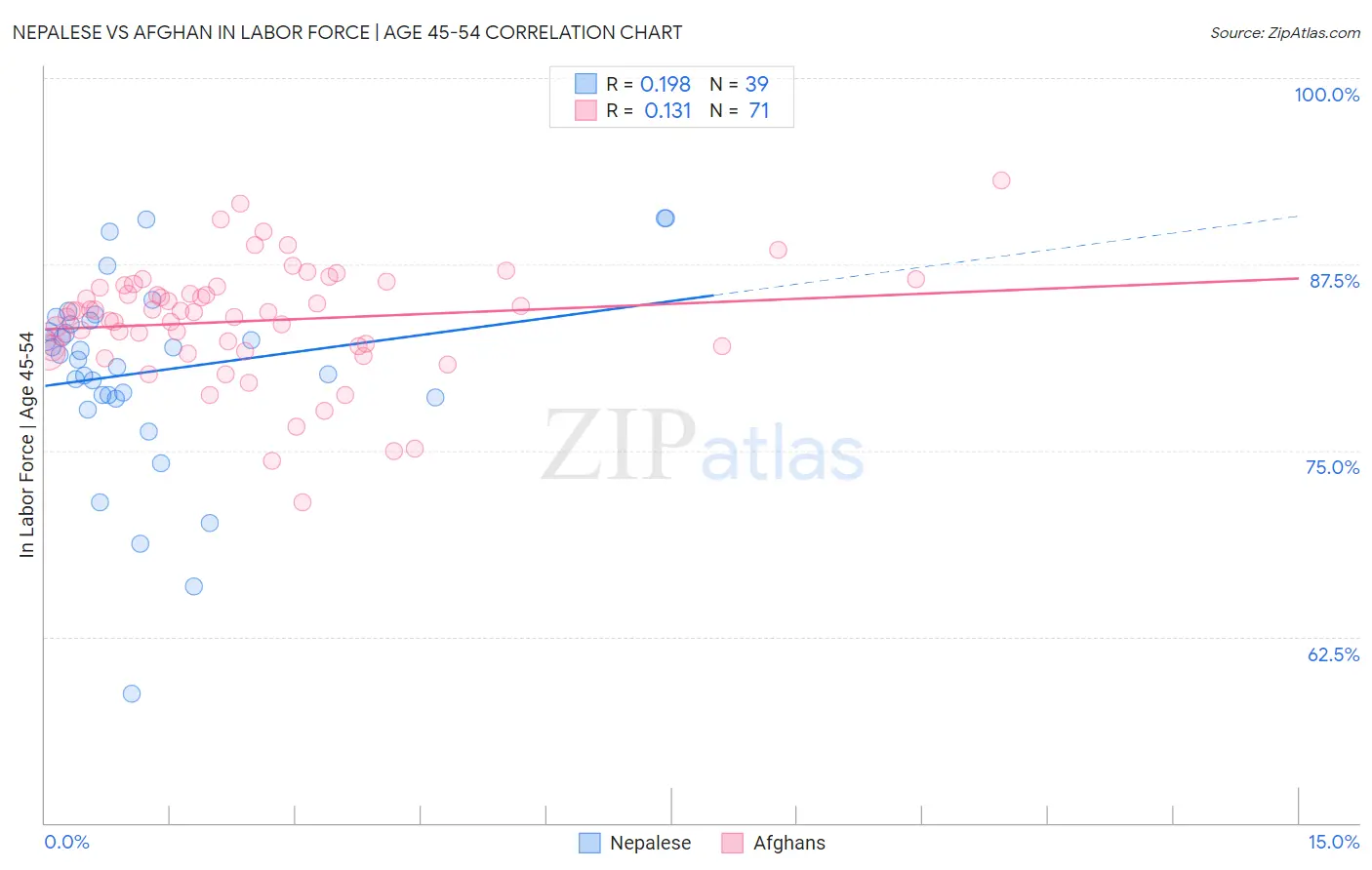 Nepalese vs Afghan In Labor Force | Age 45-54