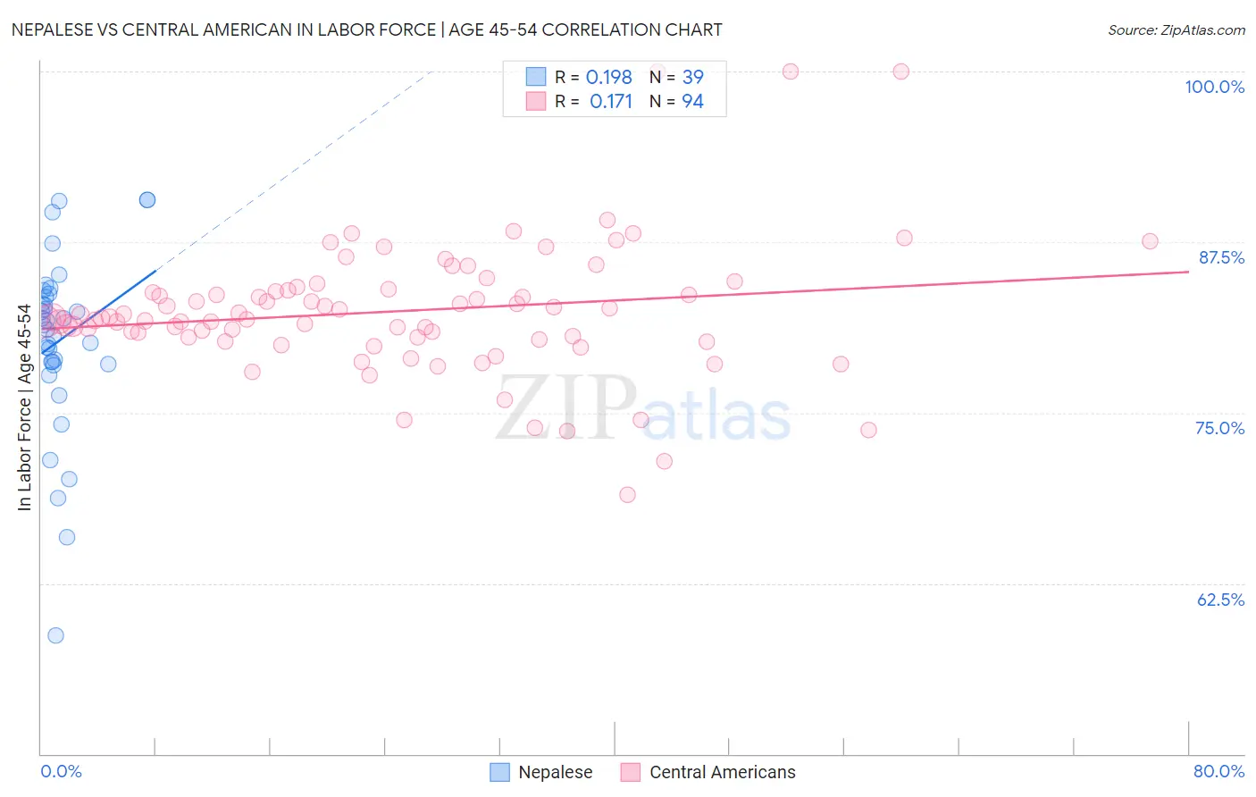 Nepalese vs Central American In Labor Force | Age 45-54