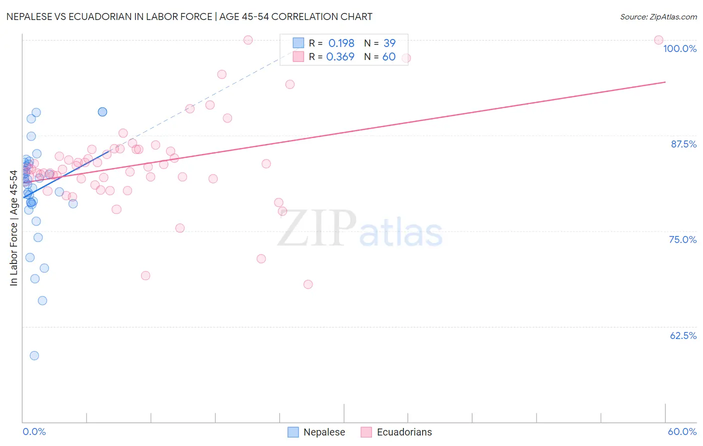 Nepalese vs Ecuadorian In Labor Force | Age 45-54