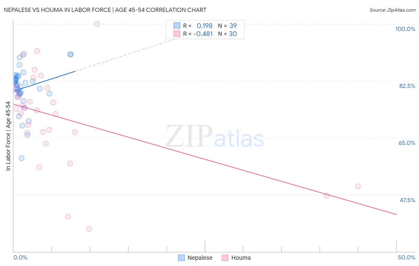 Nepalese vs Houma In Labor Force | Age 45-54