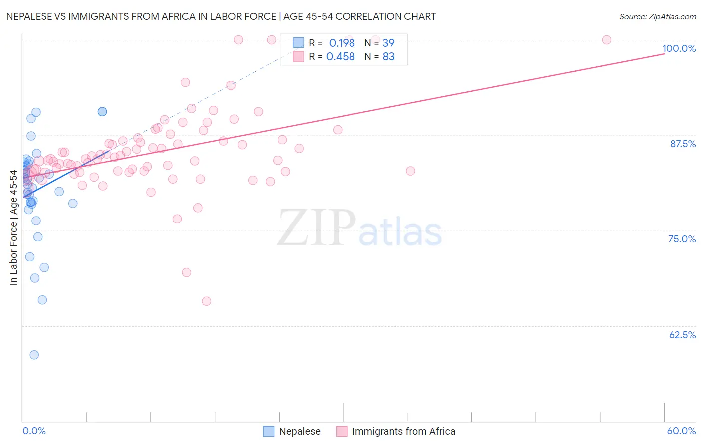 Nepalese vs Immigrants from Africa In Labor Force | Age 45-54