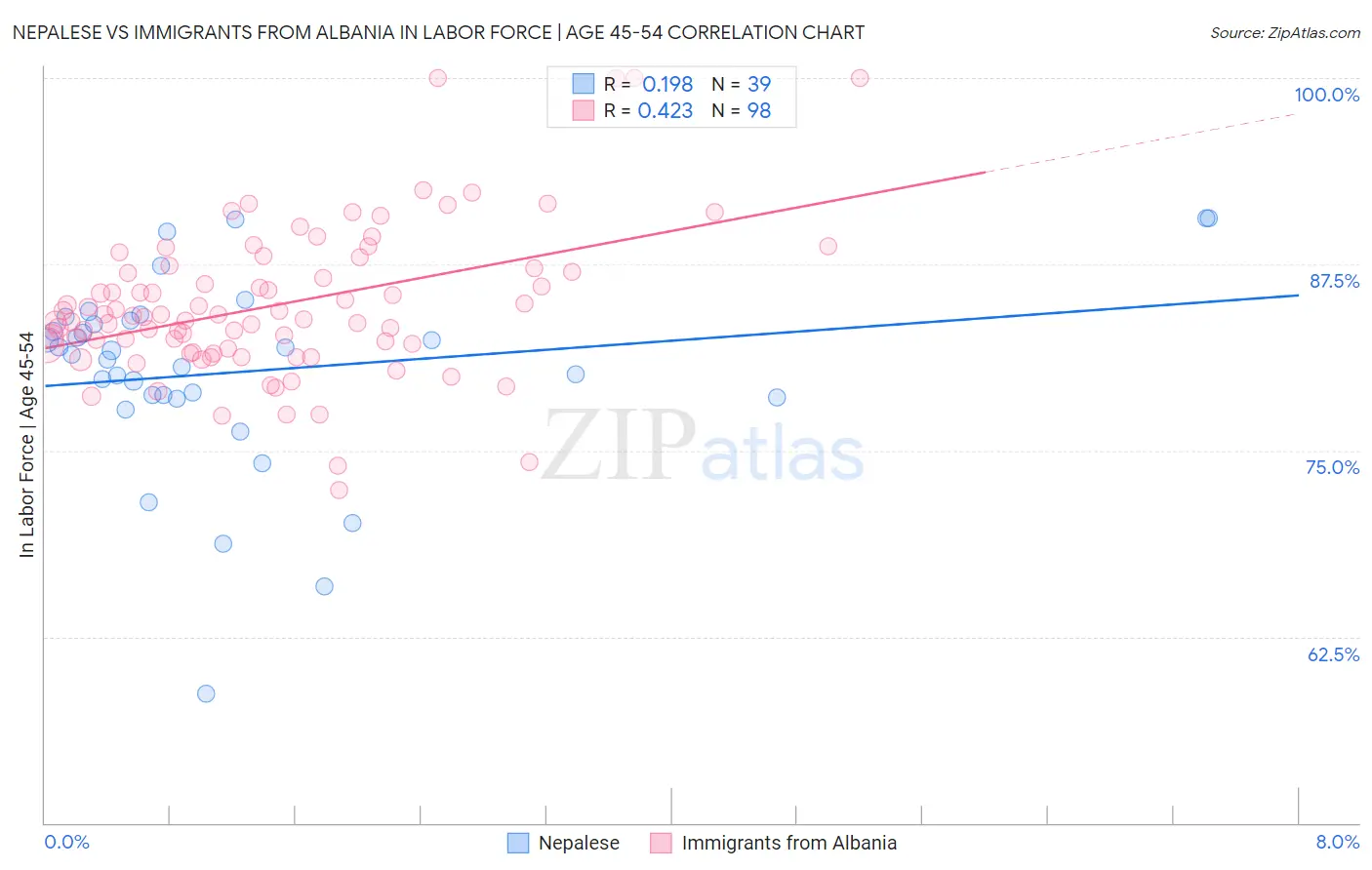 Nepalese vs Immigrants from Albania In Labor Force | Age 45-54