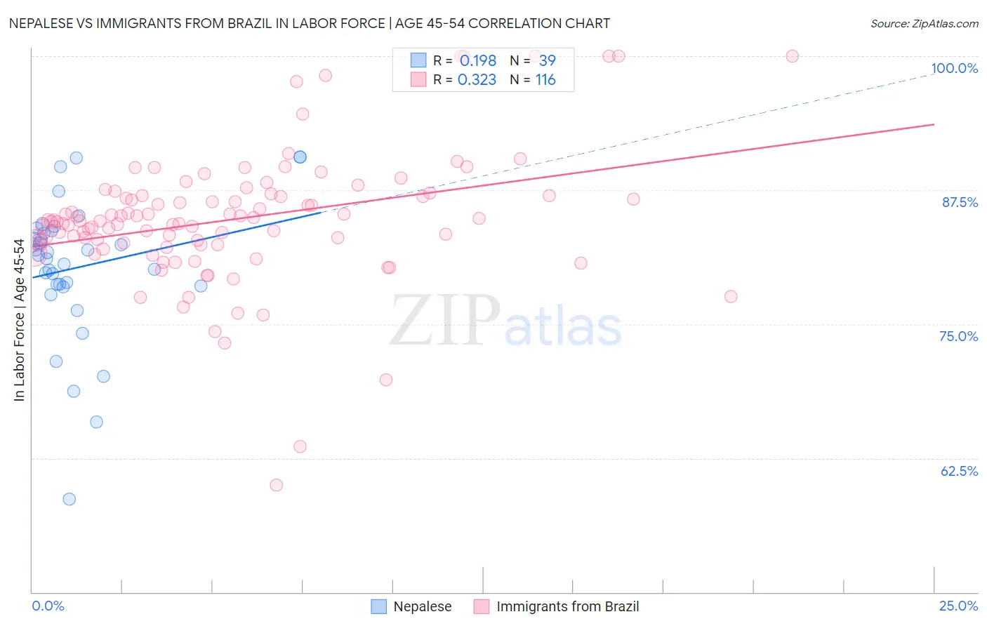 Nepalese vs Immigrants from Brazil In Labor Force | Age 45-54