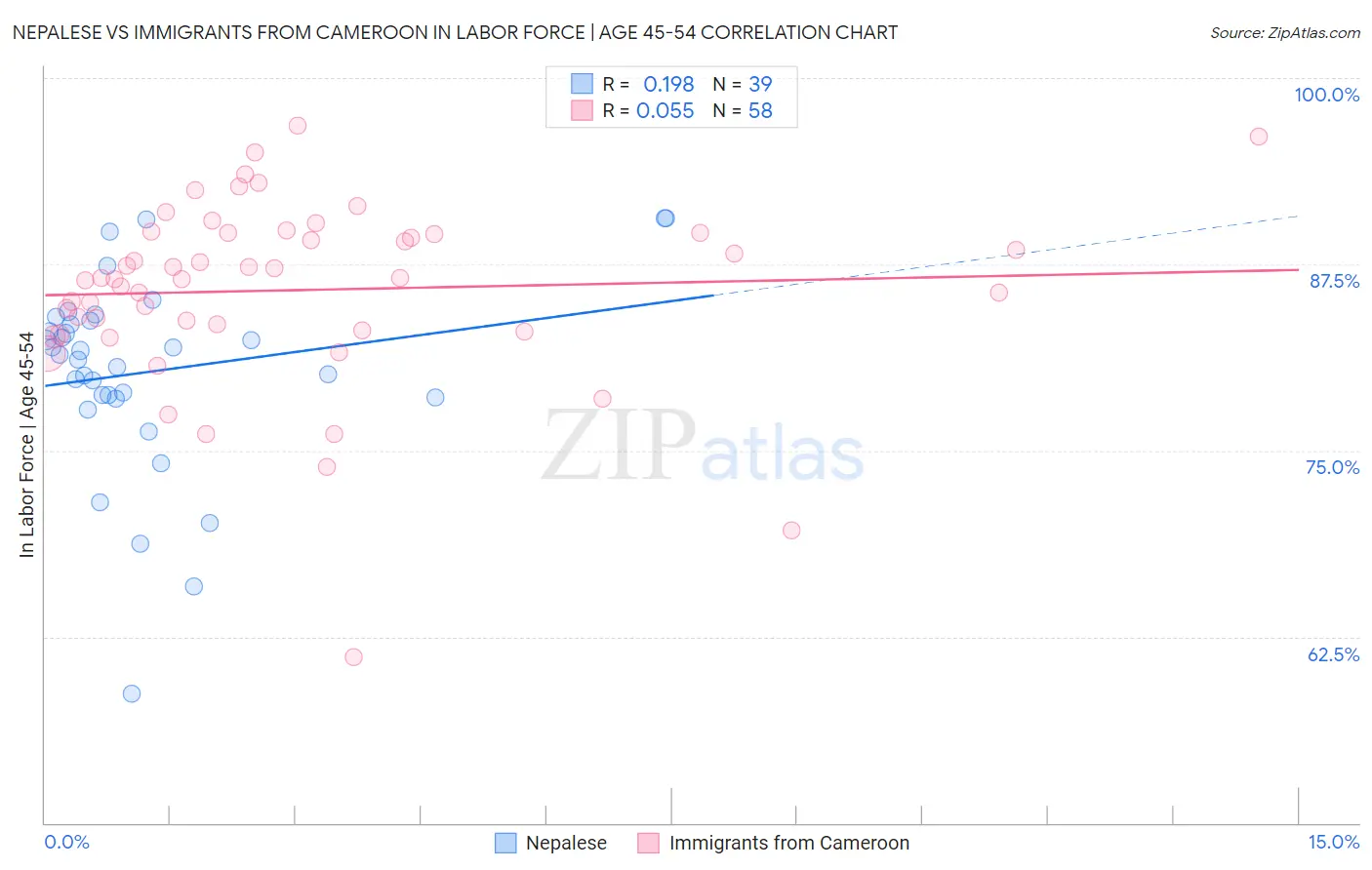 Nepalese vs Immigrants from Cameroon In Labor Force | Age 45-54