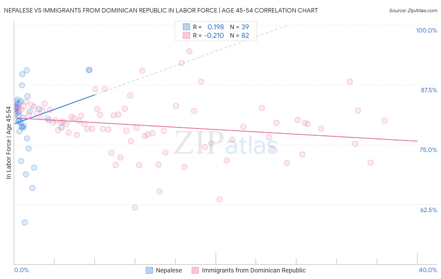 Nepalese vs Immigrants from Dominican Republic In Labor Force | Age 45-54