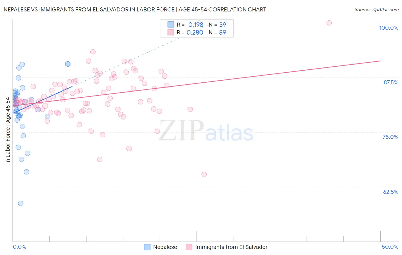 Nepalese vs Immigrants from El Salvador In Labor Force | Age 45-54