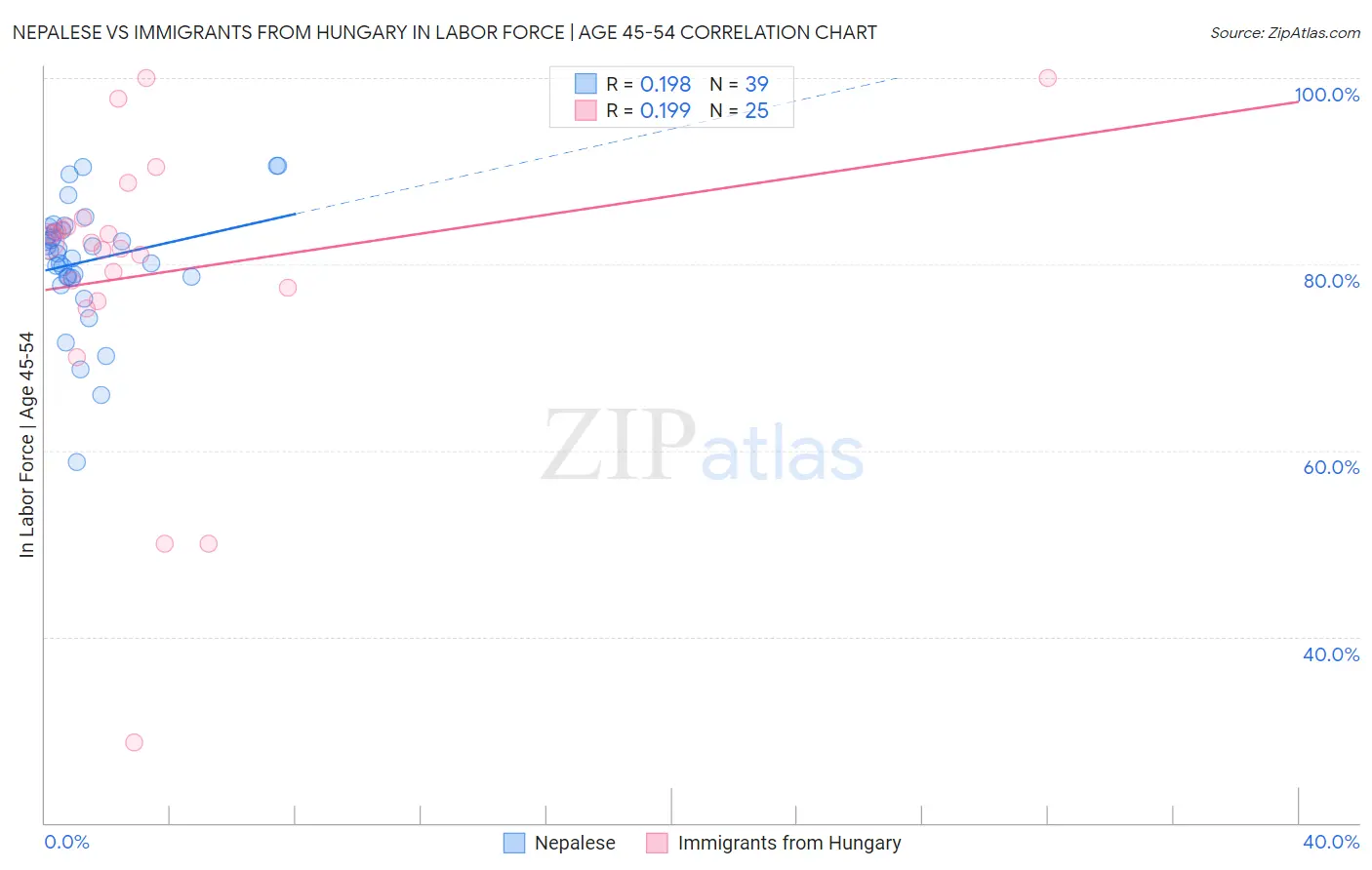 Nepalese vs Immigrants from Hungary In Labor Force | Age 45-54