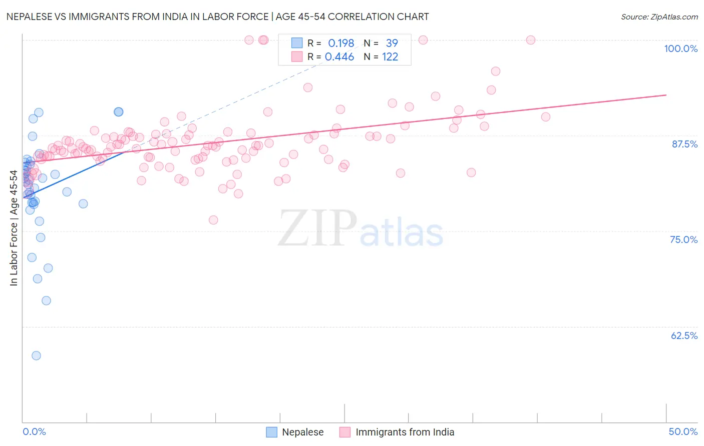 Nepalese vs Immigrants from India In Labor Force | Age 45-54