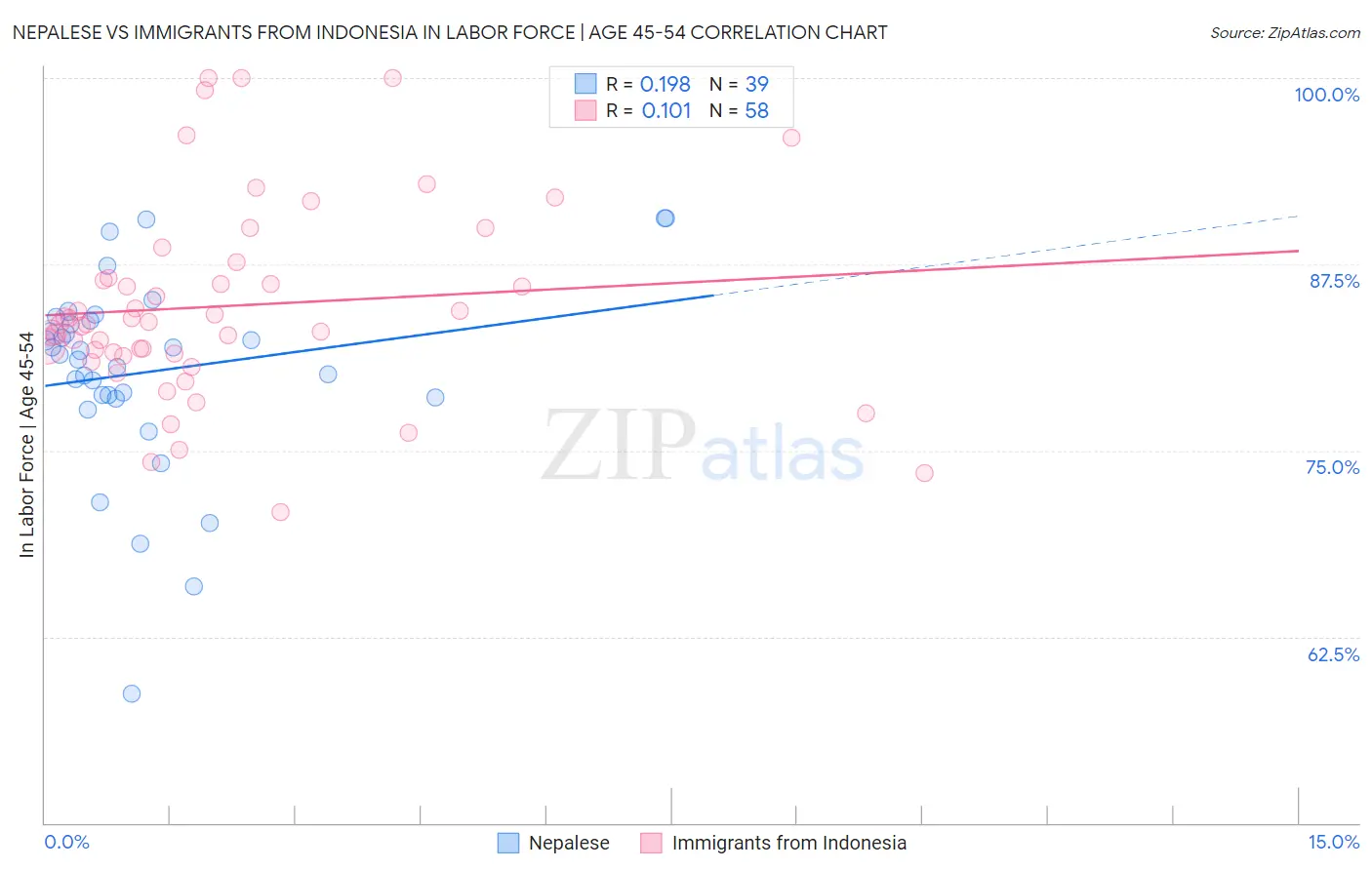 Nepalese vs Immigrants from Indonesia In Labor Force | Age 45-54