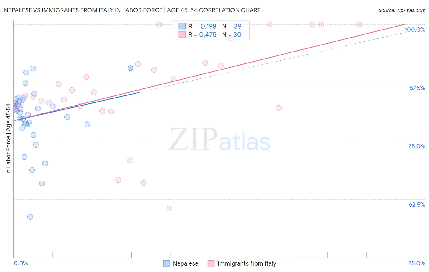 Nepalese vs Immigrants from Italy In Labor Force | Age 45-54