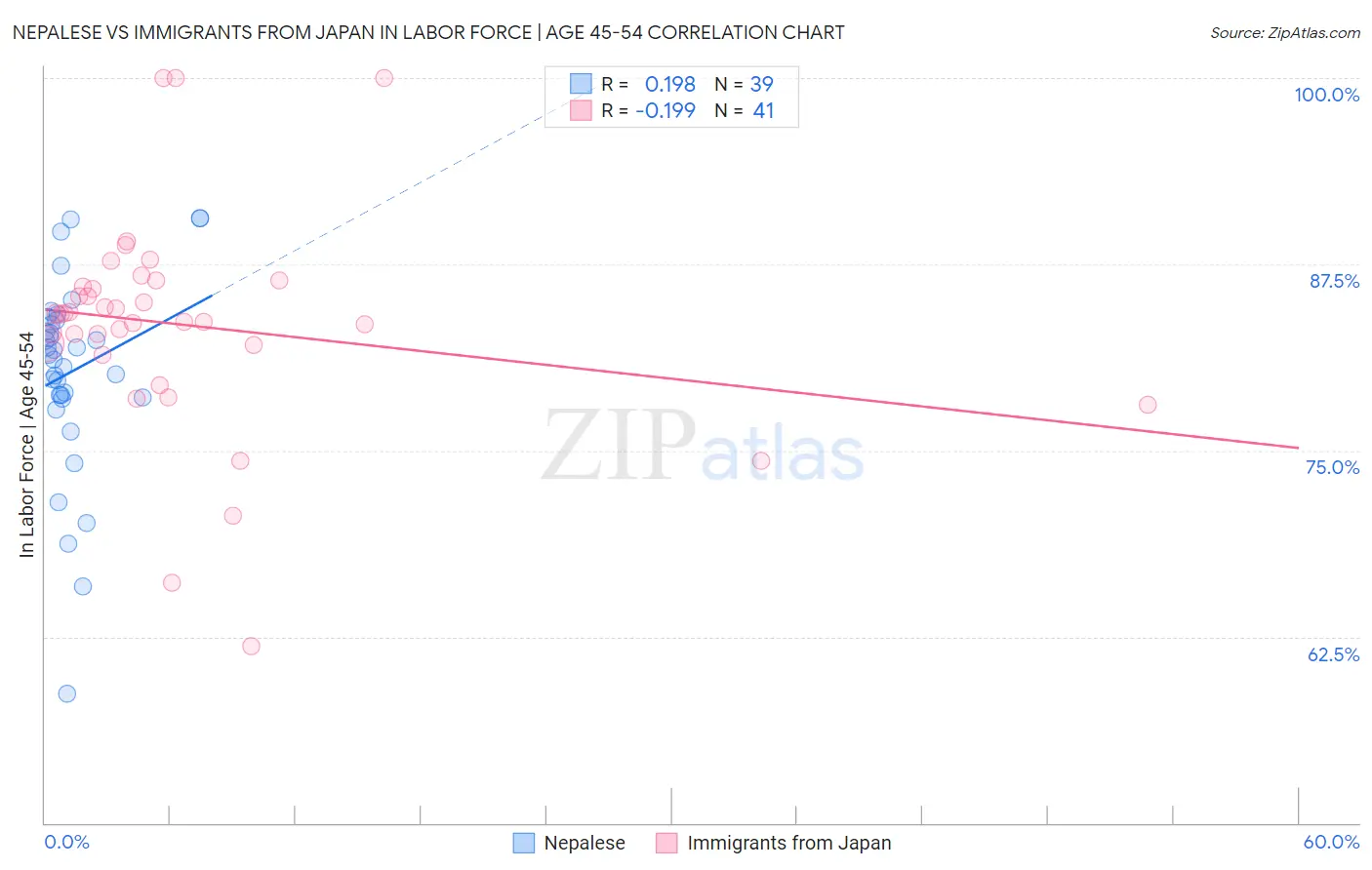 Nepalese vs Immigrants from Japan In Labor Force | Age 45-54
