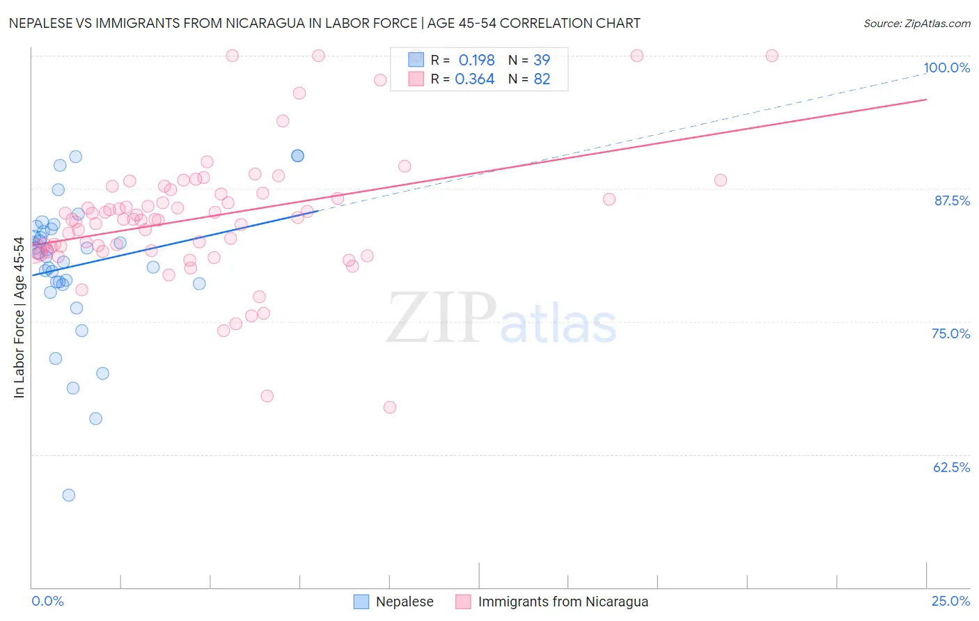 Nepalese vs Immigrants from Nicaragua In Labor Force | Age 45-54