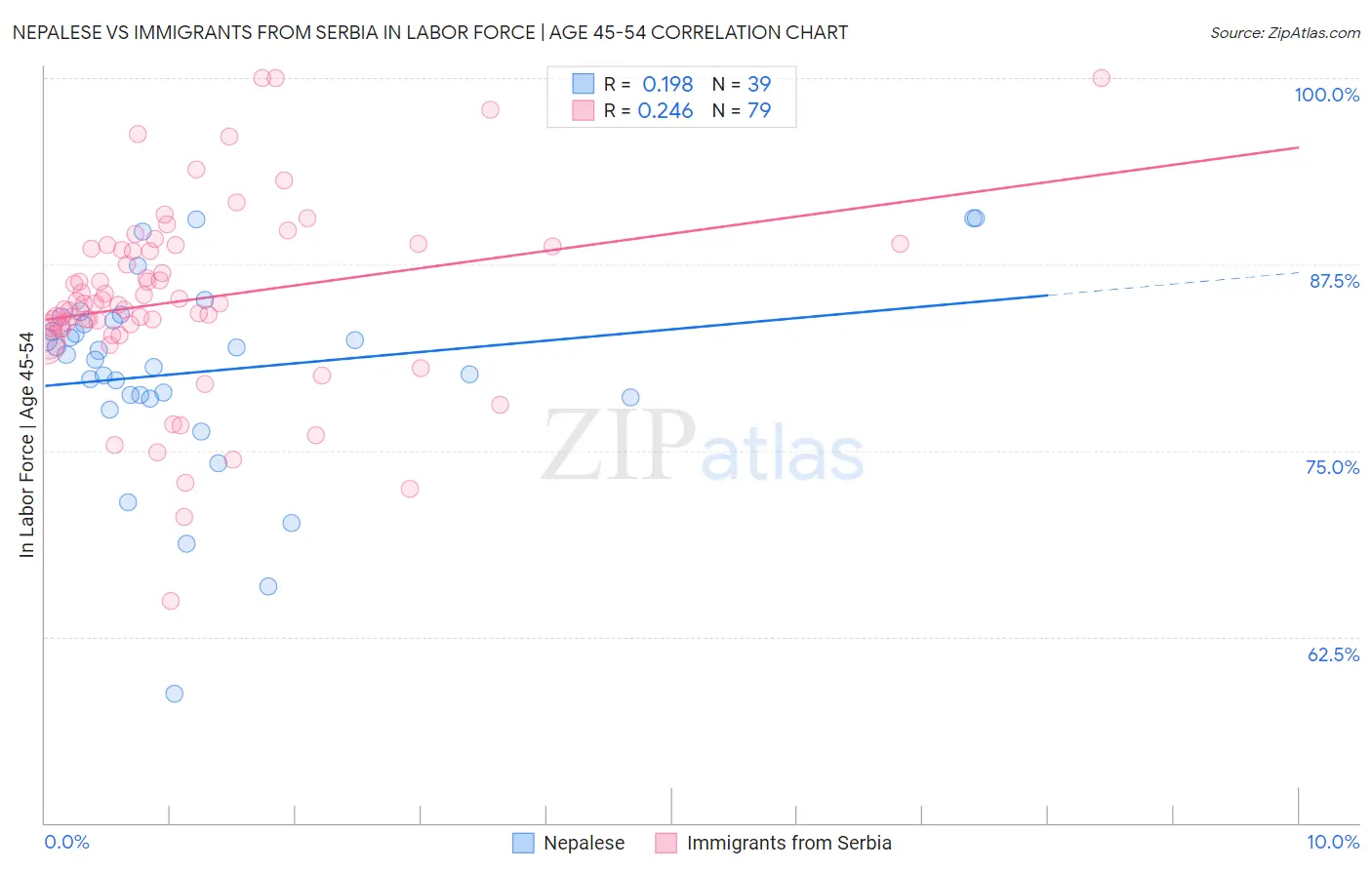 Nepalese vs Immigrants from Serbia In Labor Force | Age 45-54