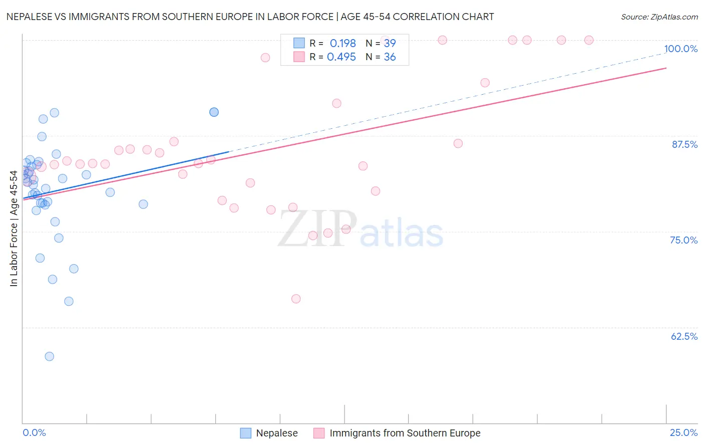 Nepalese vs Immigrants from Southern Europe In Labor Force | Age 45-54