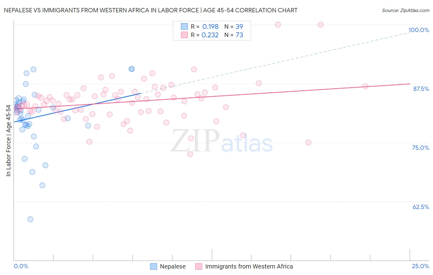 Nepalese vs Immigrants from Western Africa In Labor Force | Age 45-54