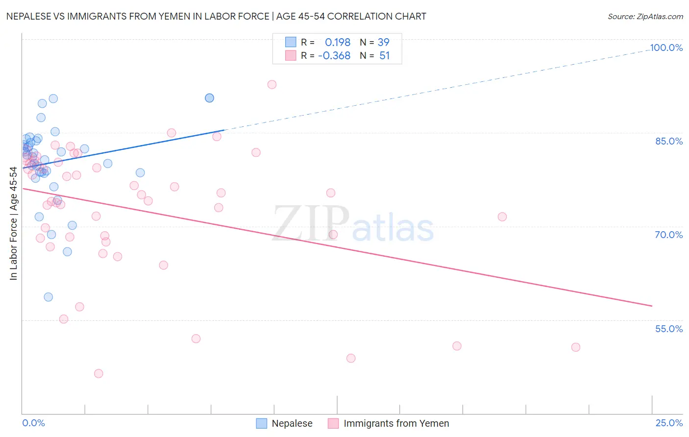 Nepalese vs Immigrants from Yemen In Labor Force | Age 45-54