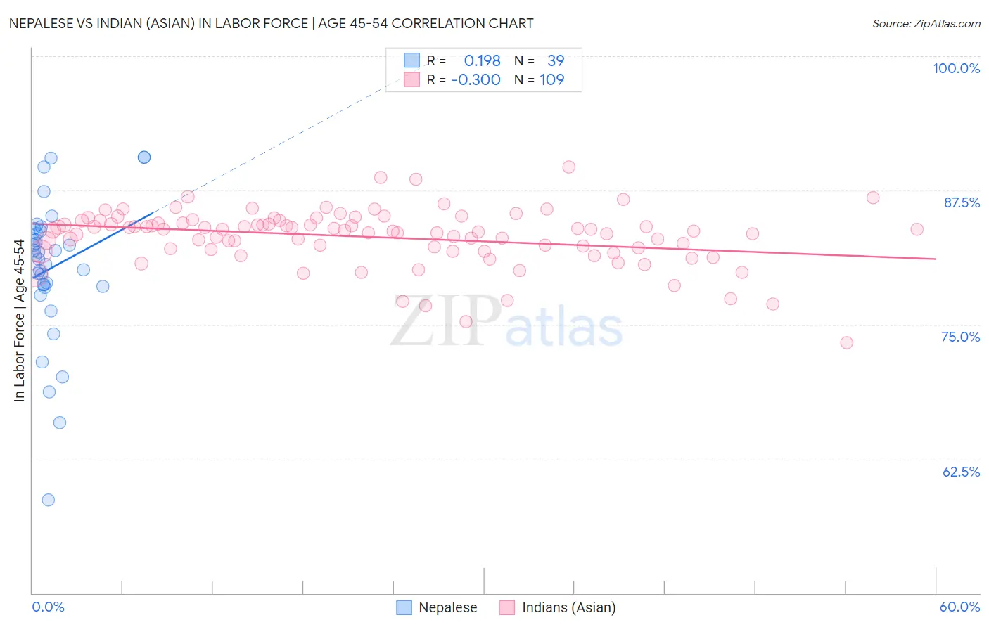 Nepalese vs Indian (Asian) In Labor Force | Age 45-54