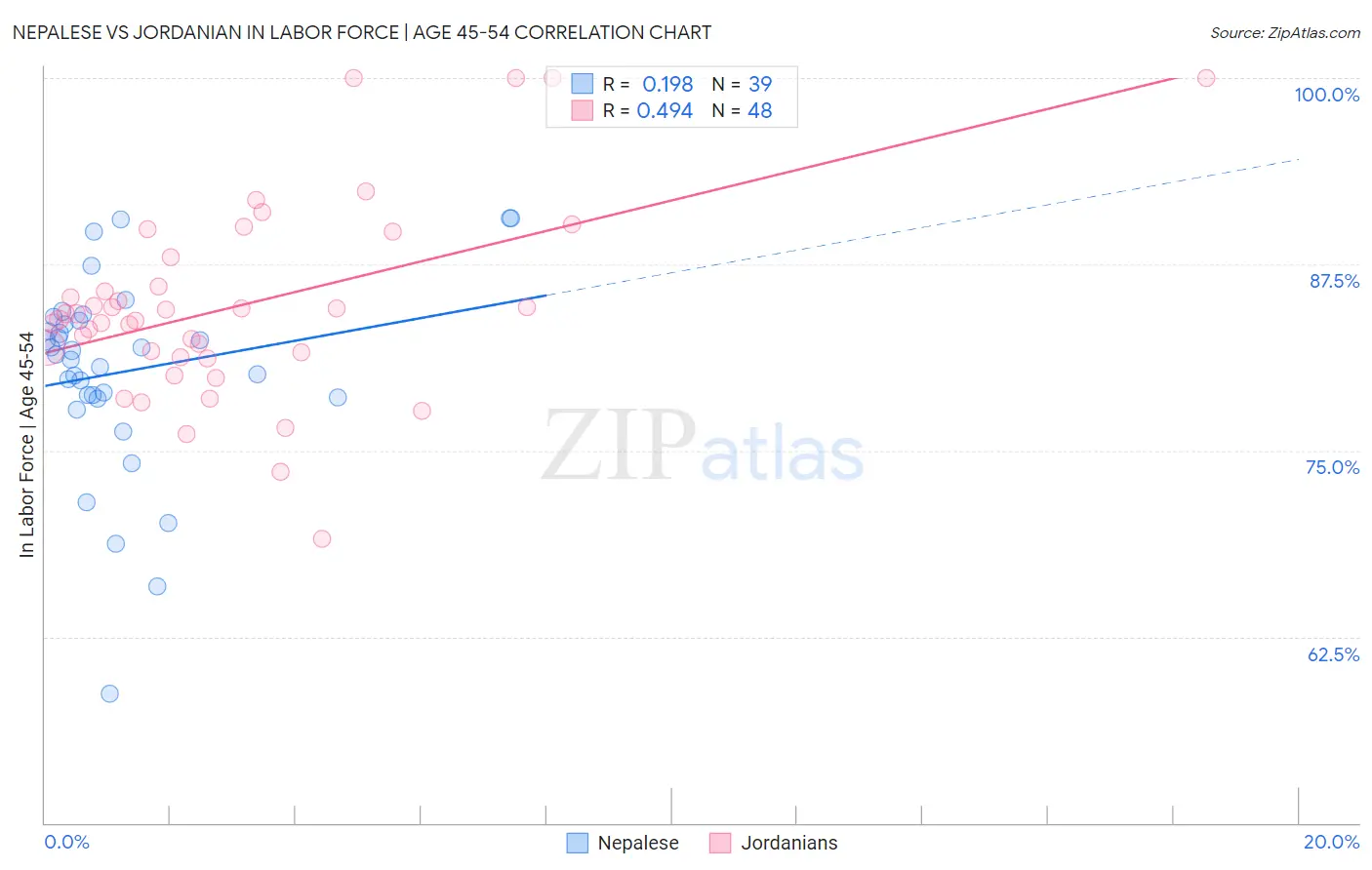 Nepalese vs Jordanian In Labor Force | Age 45-54