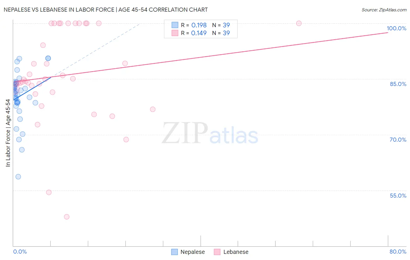 Nepalese vs Lebanese In Labor Force | Age 45-54