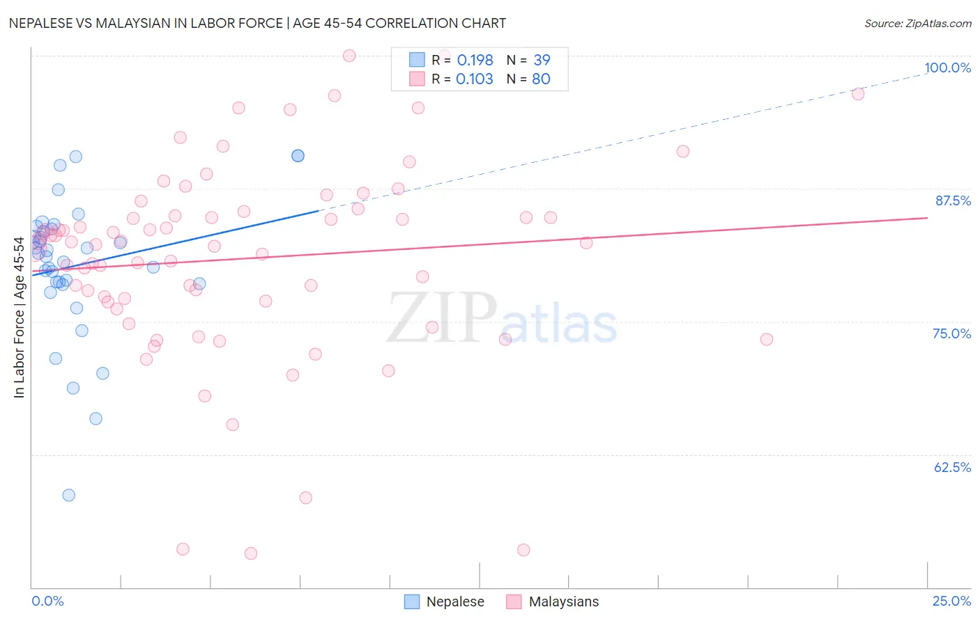 Nepalese vs Malaysian In Labor Force | Age 45-54