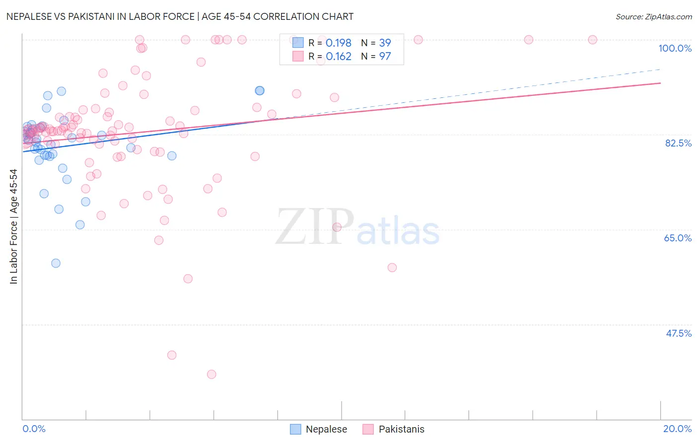 Nepalese vs Pakistani In Labor Force | Age 45-54