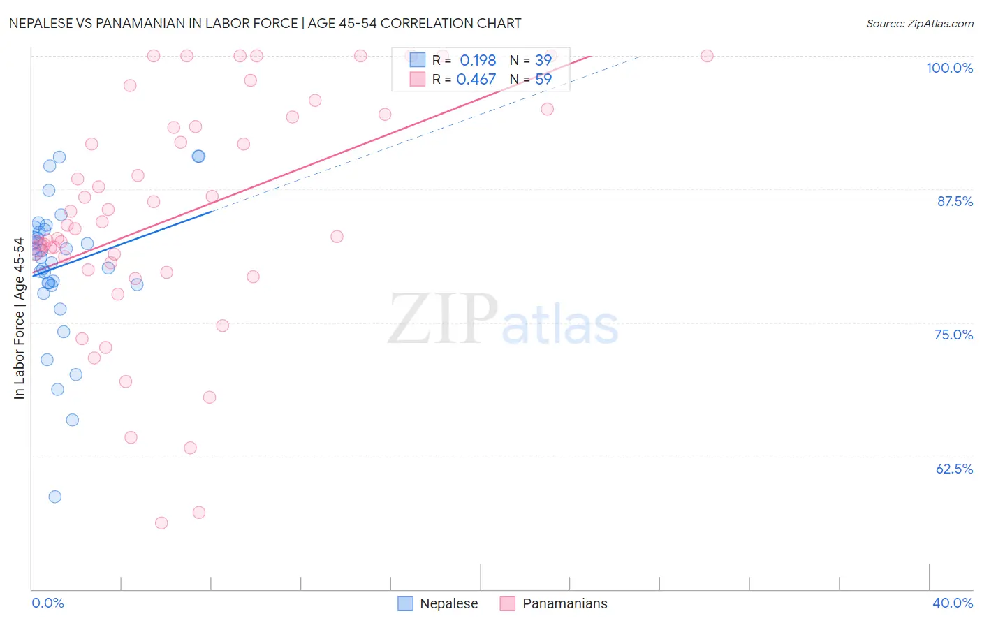 Nepalese vs Panamanian In Labor Force | Age 45-54