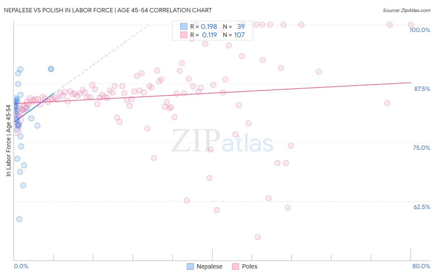 Nepalese vs Polish In Labor Force | Age 45-54