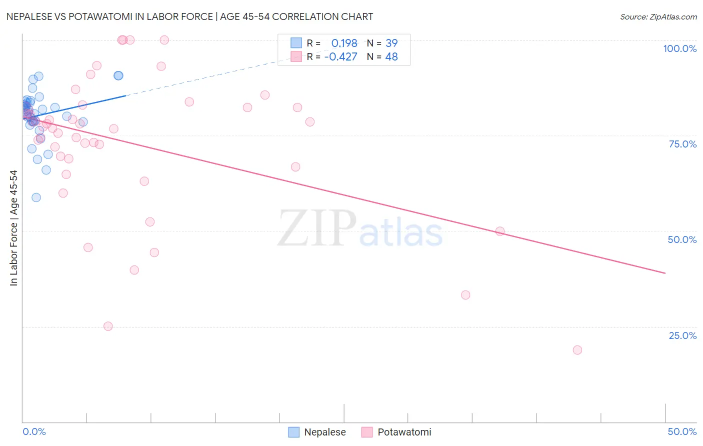 Nepalese vs Potawatomi In Labor Force | Age 45-54