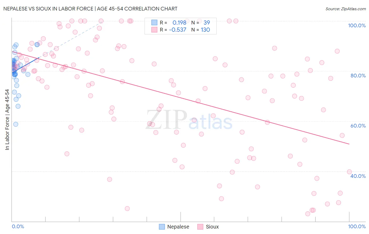 Nepalese vs Sioux In Labor Force | Age 45-54