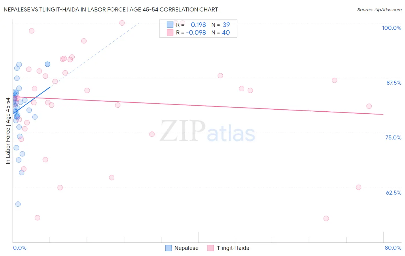 Nepalese vs Tlingit-Haida In Labor Force | Age 45-54