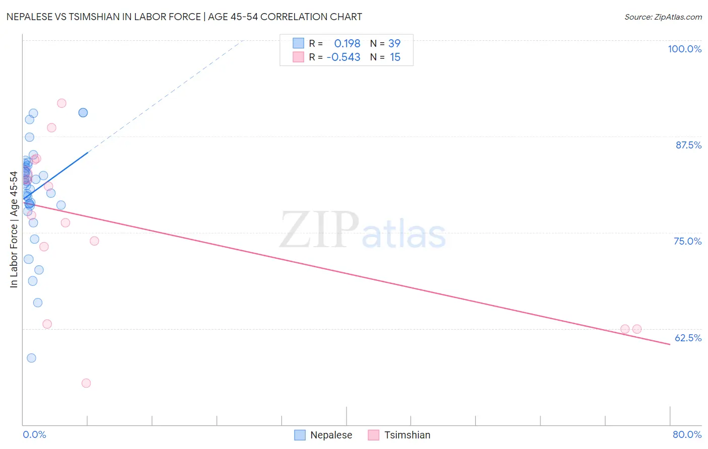 Nepalese vs Tsimshian In Labor Force | Age 45-54