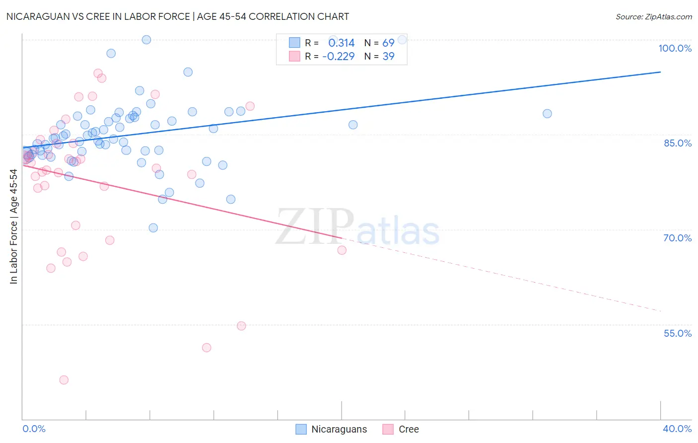 Nicaraguan vs Cree In Labor Force | Age 45-54