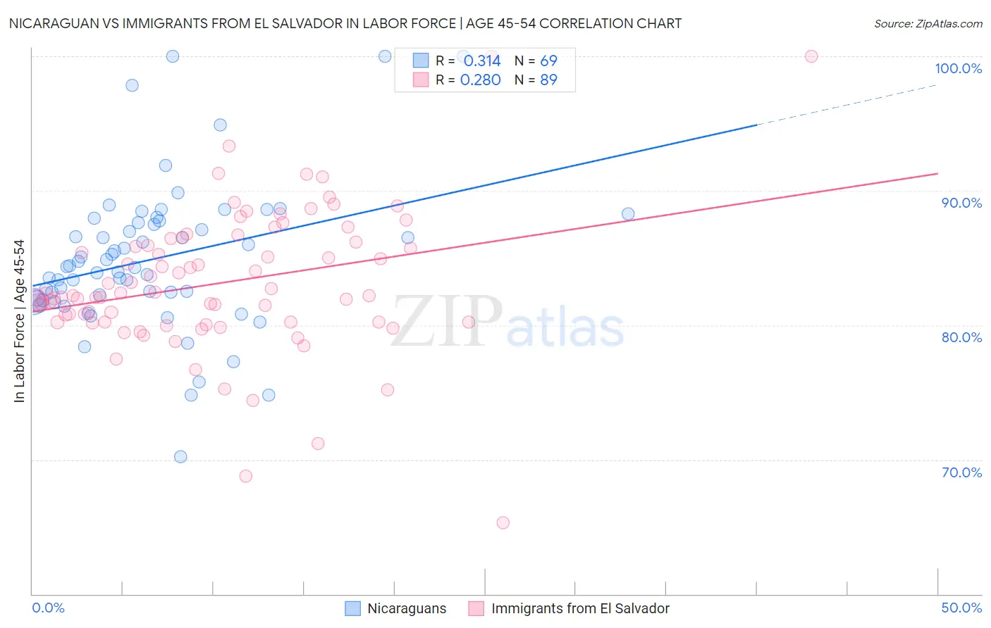 Nicaraguan vs Immigrants from El Salvador In Labor Force | Age 45-54