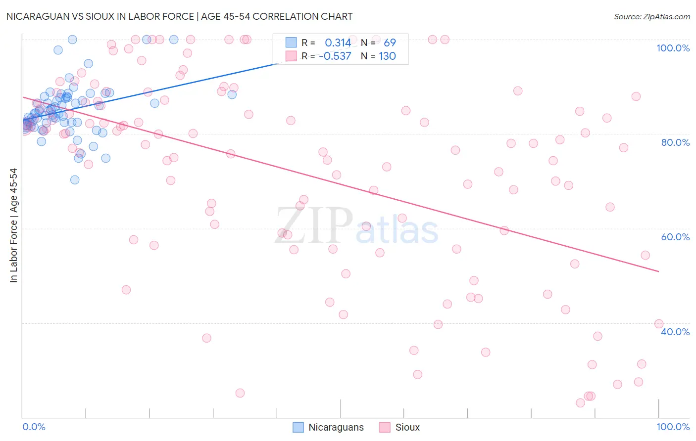 Nicaraguan vs Sioux In Labor Force | Age 45-54