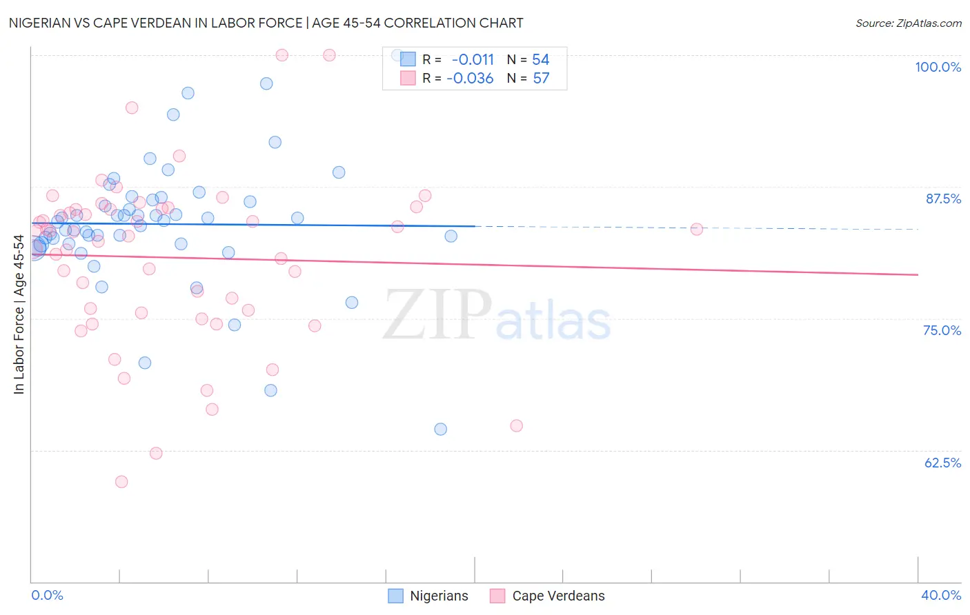 Nigerian vs Cape Verdean In Labor Force | Age 45-54