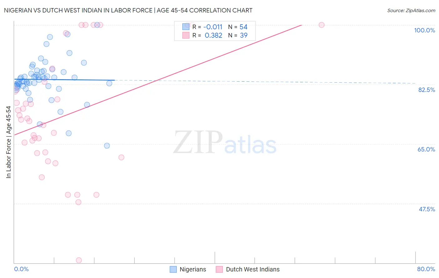 Nigerian vs Dutch West Indian In Labor Force | Age 45-54