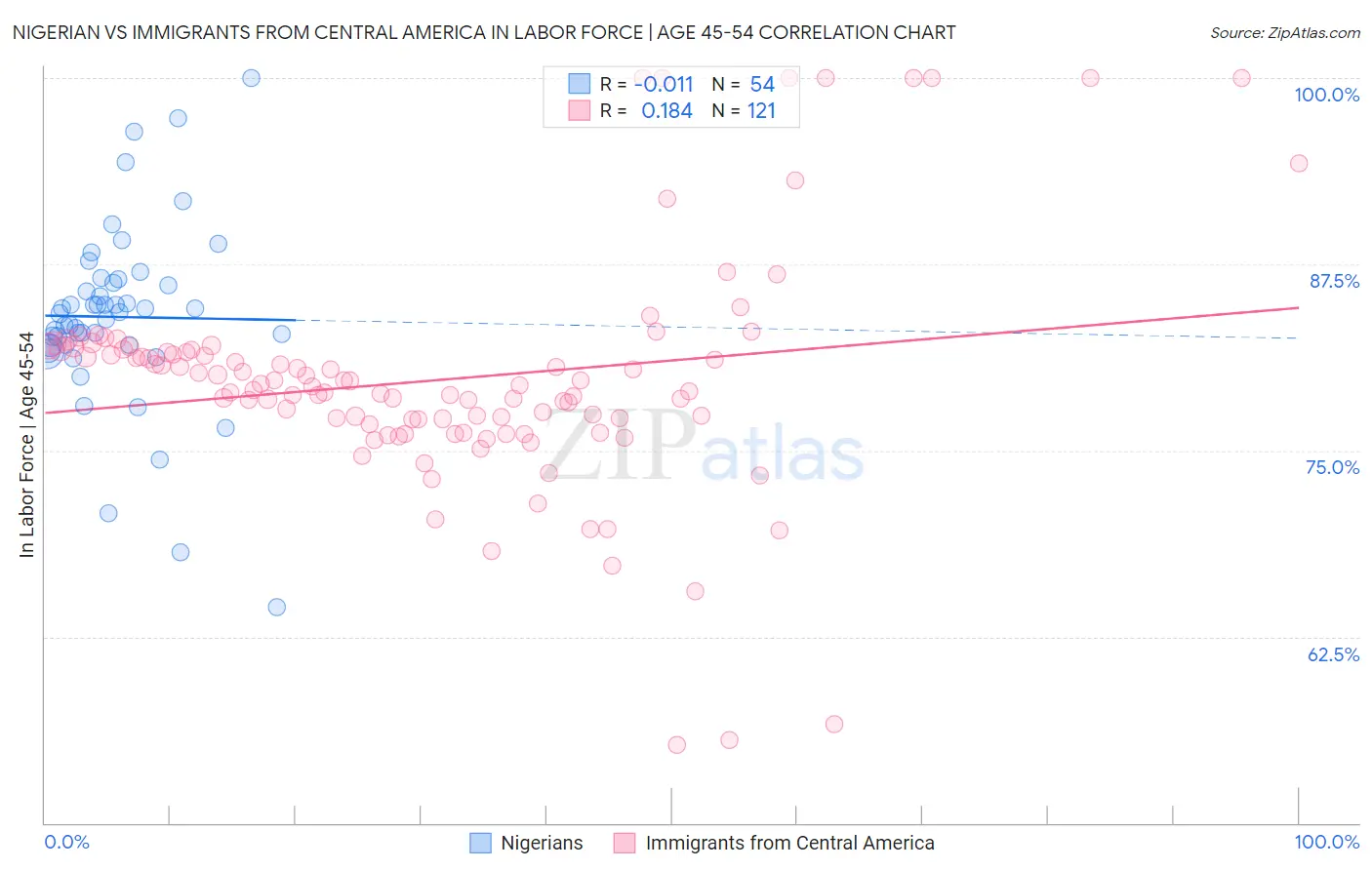 Nigerian vs Immigrants from Central America In Labor Force | Age 45-54