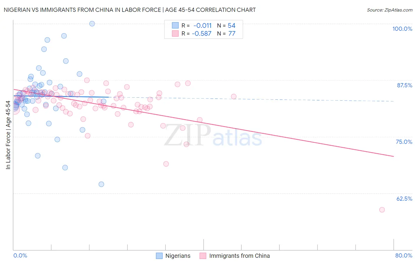 Nigerian vs Immigrants from China In Labor Force | Age 45-54