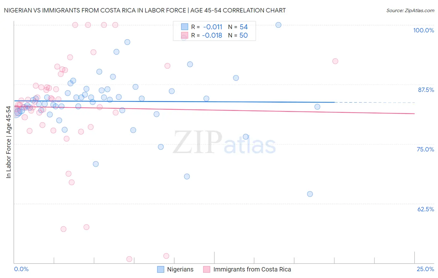 Nigerian vs Immigrants from Costa Rica In Labor Force | Age 45-54