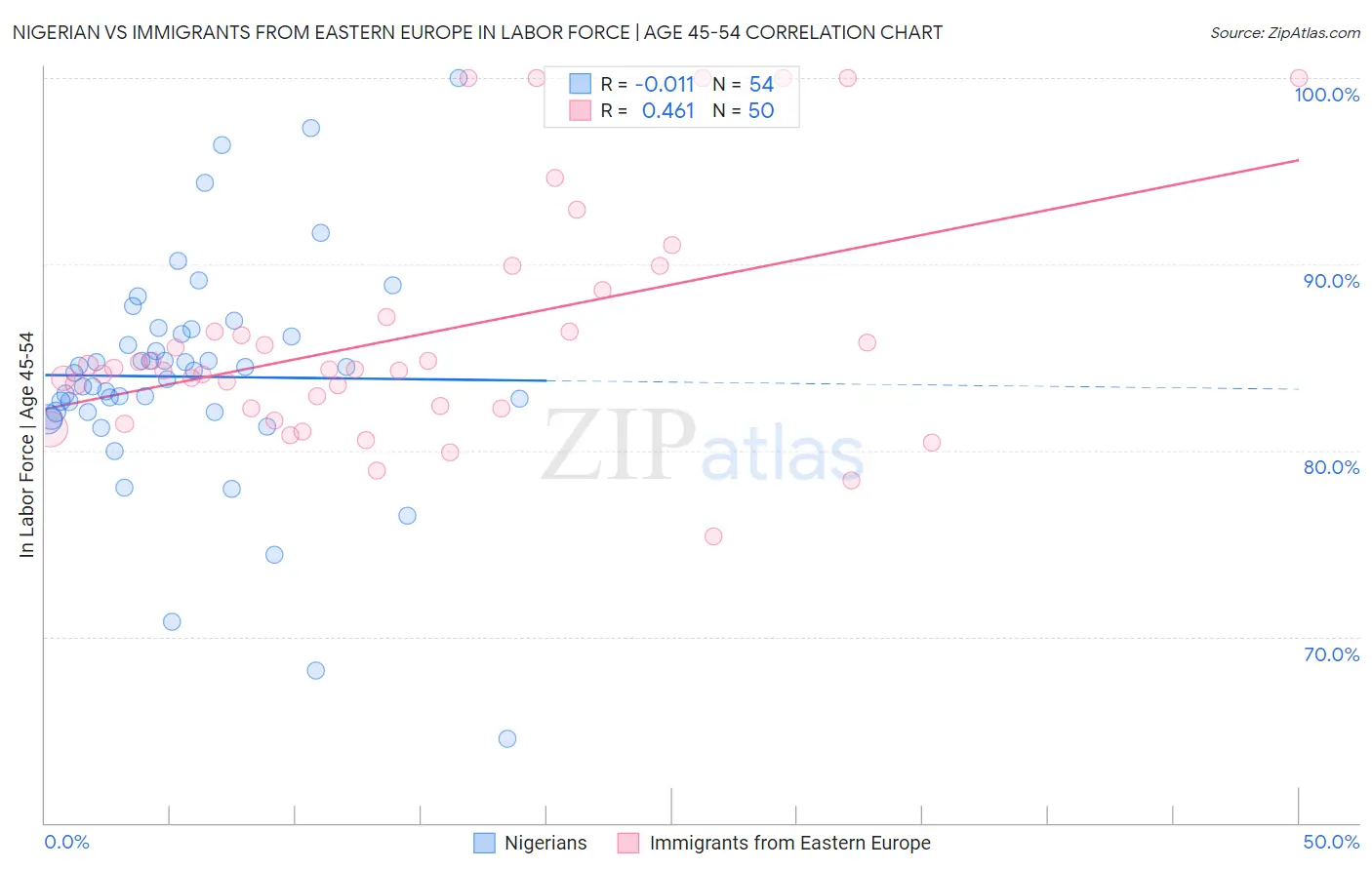 Nigerian vs Immigrants from Eastern Europe In Labor Force | Age 45-54