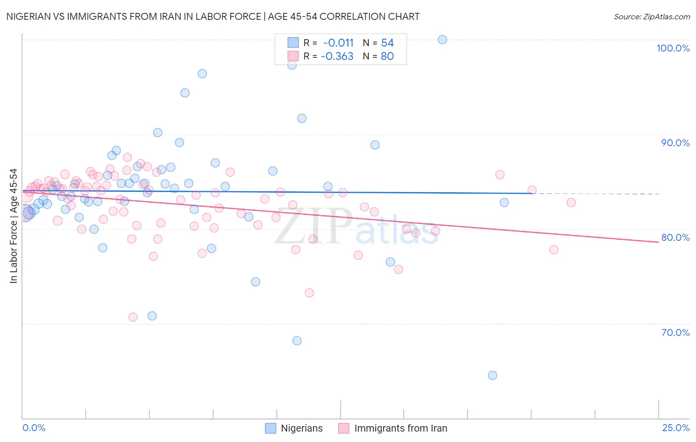Nigerian vs Immigrants from Iran In Labor Force | Age 45-54