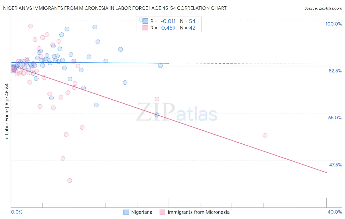 Nigerian vs Immigrants from Micronesia In Labor Force | Age 45-54