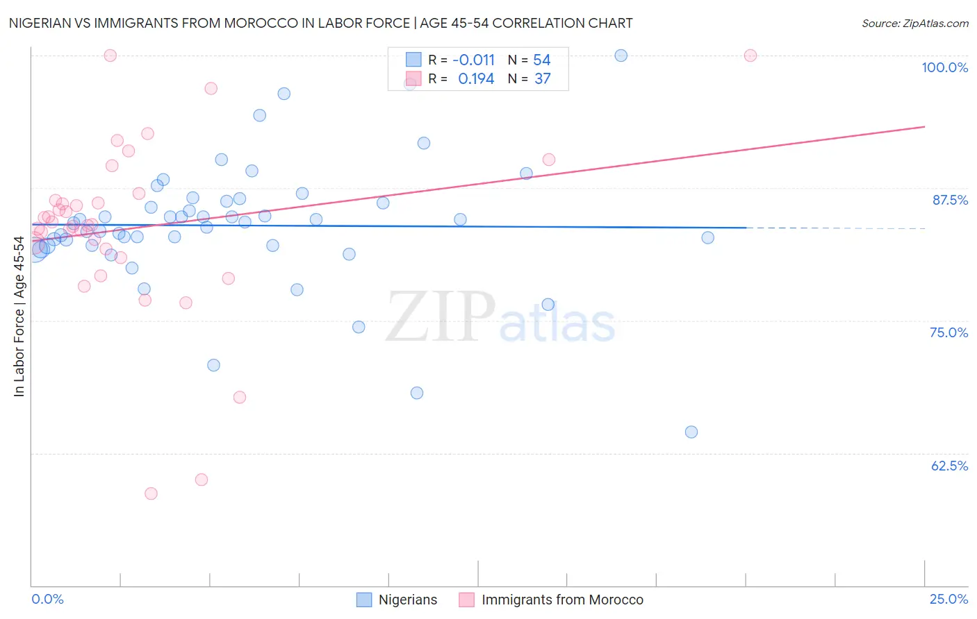 Nigerian vs Immigrants from Morocco In Labor Force | Age 45-54