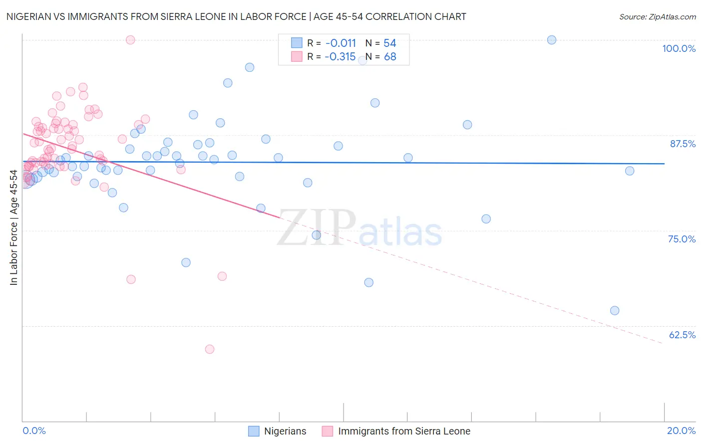 Nigerian vs Immigrants from Sierra Leone In Labor Force | Age 45-54