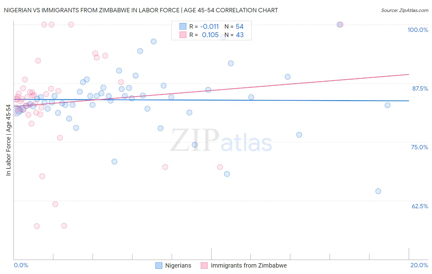 Nigerian vs Immigrants from Zimbabwe In Labor Force | Age 45-54