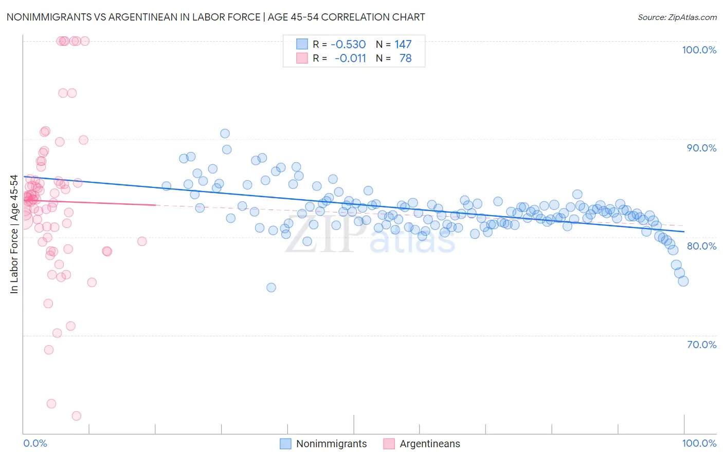 Nonimmigrants vs Argentinean In Labor Force | Age 45-54