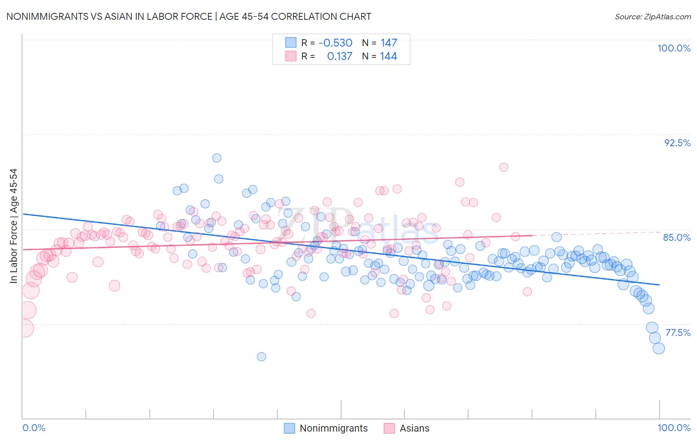 Nonimmigrants vs Asian In Labor Force | Age 45-54